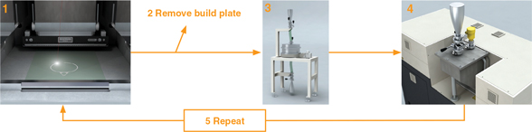 A re-use cycle 1. Build, 2. Remove build plate, 3. Sieve un-melted powder, 4. Replace sieved powder into silo at the top of the machine.