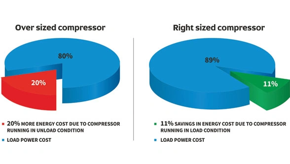 Energy Efficiency in Compressors Energy Efficiency in Compressors
