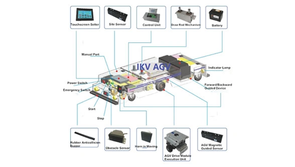 Automatic guided vehicle : Future of industrial logistics Automatic guided vehicle Future of industrial logistics