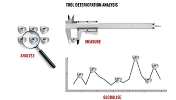 Tool deterioration analysis looks beyond machining