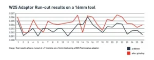 ANCA PremierPlus technology for consistent & efficient tool runout