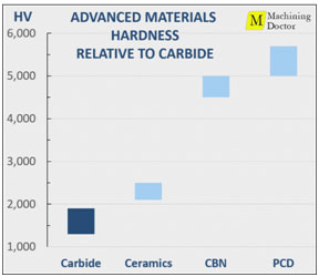The hardness of Advanced Cutting Material relative to Carbide