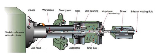 A deep-hole drilling machine is a mechanical gadget used for cutting through metals in very deep and precise holes. 