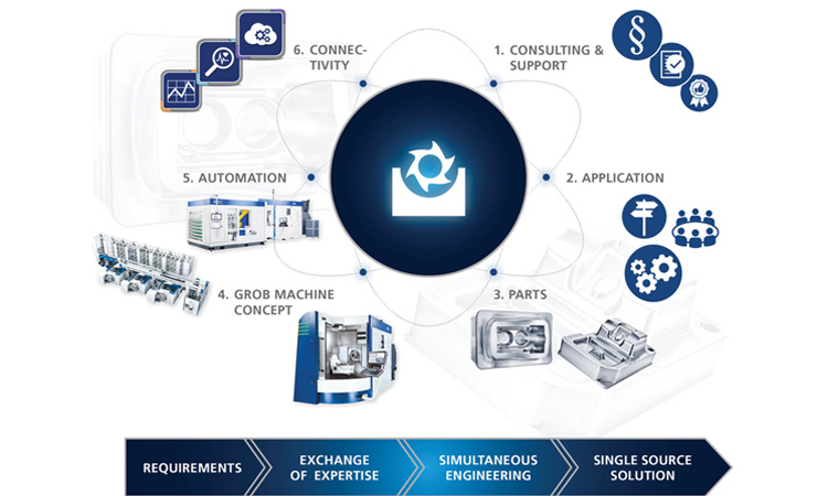 Cooperation Along The Entire Process Chain Your Expert Partner In DIE & MOLD PRODUCTION! GROB process chain
