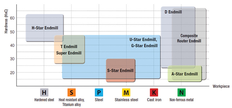 KORLOY--Star-Series-Endmills-graphical-represention