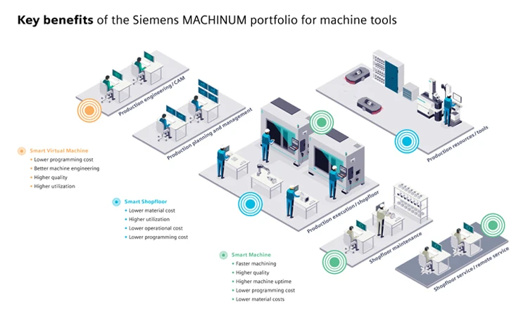 Siemens Unveils MACHINUM At IMTEX 2025 : Delivers Machine Tool Efficiency And Sustainability Siemens Unveils MACHINUM At IMTEX 2025 Delivers Machine Tool Efficiency And Sustainability