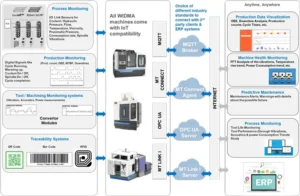Enabling Industry 4.0 – WIDMA