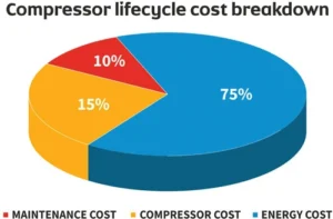 Energy Efficiency in Compressors