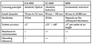 HEIDENHAIN Encoders for industrial robots