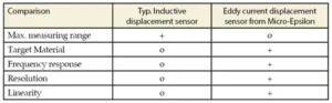 Inductive sensors based on eddy currents