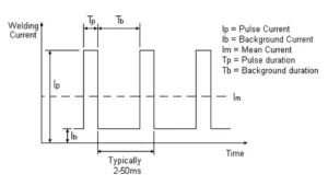 Pulsed MIGMAG welding and its advantages over conventional MIGMAG processes