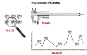 Tool deterioration analysis looks beyond machining